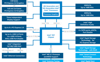 Intel Z97 Chipset Spec | Intel 4th & 5th Generation CPUs