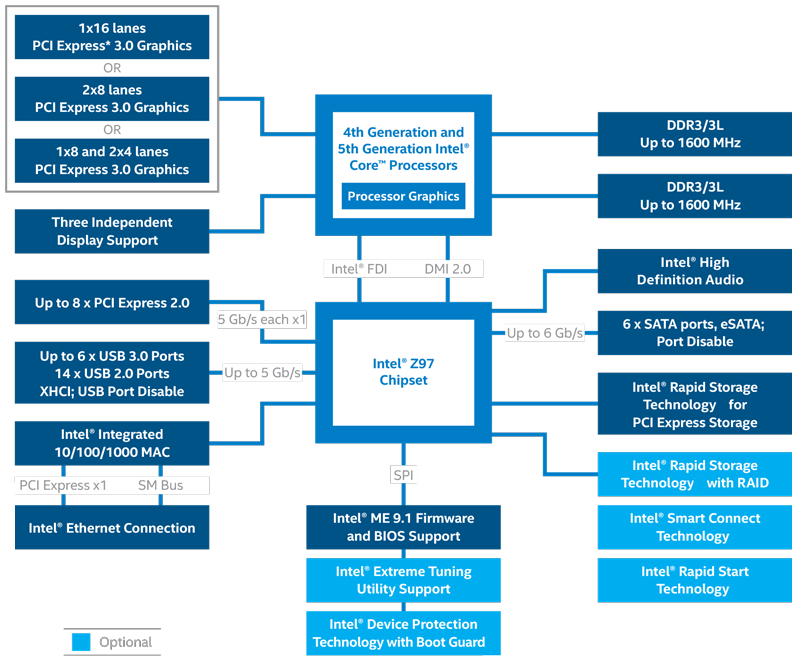 Intel Z97 Chipset Spec | Intel 4th & 5th Generation CPUs